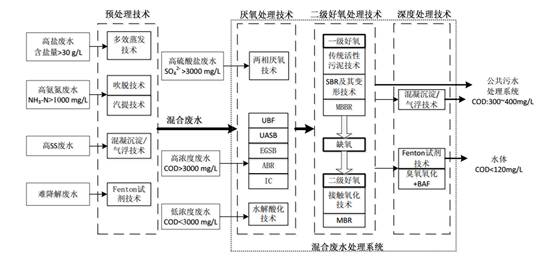 制藥行業廢水處理技術