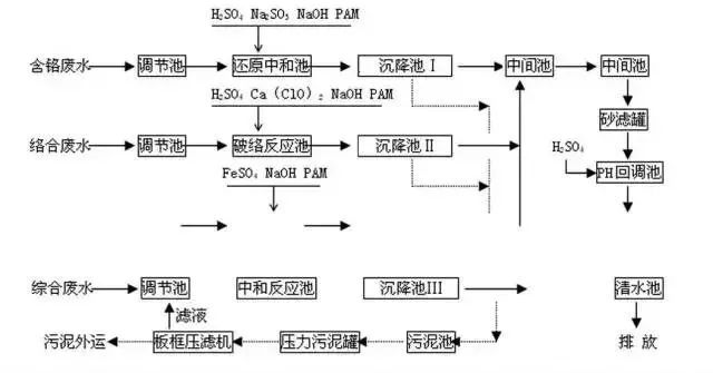 塑膠電鍍廢水處理工藝