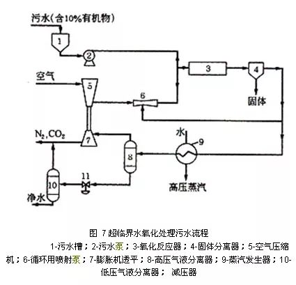 5、SCWO(超臨界水氧化)技術