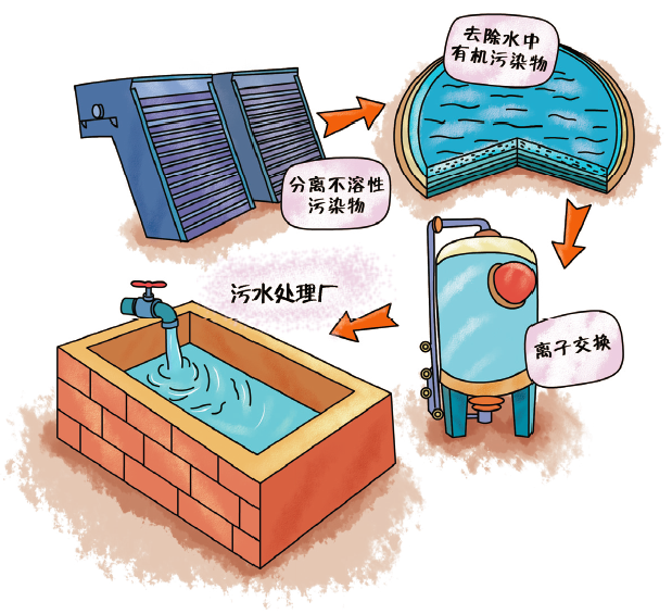 【環(huán)保干貨】城鎮(zhèn)生活污水是怎樣進(jìn)行凈化處理的？