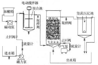 2、鐵炭微電解處理技術